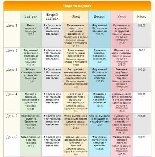 Диеты, диетическое питание для мужчин и женщин