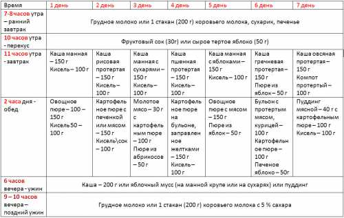 Количество приемов пищина которые делится меню для ребенка года, составляет раз в сутки