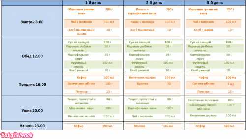 Меню ребенка в 1 год